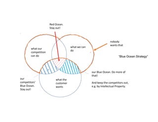 what we can
do
what our
competition
can do
our Blue Ocean. Do more of
that!
And keep the competitors out,
e.g. by Intellectual Property.
what the
customer
wants
Red Ocean.
Stay out!
our
competitors‘
Blue Ocean.
Stay out!
nobody
wants that
“Blue Ocean Strategy”
 