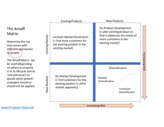 Existing Products New Products
Existing
Market
New
Markets
Increasing Risk
Increasing
Risk
Increase Market Penetration
(= find more customers for
the existing product in the
existing market)
Do Market Development
(= find customers for the
existing product in other
market segments)
Do Product Development
(= alter existing product so
that it addresses the needs of
more customers in the
existing market)
Diversification
The Ansoff
Matrix
Determine the risk
that comes with
different approaches
to growth.
The Ansoff Matrix can
be used (depending
on where a company
is in its lifecycle and its
‘risk tolerance’) to
decide which growth
strategies should or
should not be applied.
www.IP-Lawyer-Tools.com
Related
Diversification
Unrelated
Diversification
 