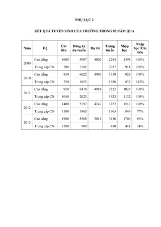 PHỤ LỤC 2
KẾT QUẢ TUYỂN SINH CỦA TRƯỜNG TRONG 05 NĂM QUA
Năm Hệ
Chỉ
tiêu
Đăng ký
dự tuyển
Dự thi
Trúng
tuyển
Nhập
học
Nhập
học /Chỉ
tiêu
2009
Cao đẳng 1000 5907 4002 2284 1395 140%
Trung cấp CN 700 2185 2037 911 130%
2010
Cao đẳng 850 6622 4996 1919 928 109%
Trung cấp CN 750 1823 1656 837 112%
2011
Cao đẳng 950 6478 4981 2323 1029 108%
Trung cấp CN 1040 2023 1923 1132 109%
2012
Cao đẳng 1400 5792 4247 3222 1517 108%
Trung cấp CN 1100 1963 1963 849 77%
2013
Cao đẳng 1900 5588 3014 3436 1700 89%
Trung cấp CN 1200 909 850 411 34%
 