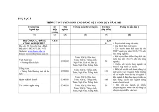 PHỤ LỤC 3
THÔNG TIN TUYỂN SINH CAO ĐẲNG HỆ CHÍNH QUY NĂM 2015
Tên trường
Ngành học
Ký
hiệu
trường
Mã
ngành
Tổ hợp môn thi/xét tuyển Chỉ tiêu
(Dự kiến)
Thông tin cần lưu ý
(1) (2) (3) (4) (5) (6)
TRƯỜNG CAO ĐẲNG
CÔNG NGHIỆP HUẾ
CCH 2.20
0 + Tuyển sinh trong cả nước.
+ Các hình thức xét tuyển:
- Xét tuyển theo kết quả kỳ thi
THPT quốc gia năm 2015 (75% chỉ
tiêu từng ngành);
- Xét tuyển theo điểm tổng kết các
môn học lớp 12 (25% chỉ tiêu từng
ngành).
+ Điểm xét tuyển theo ngành và
theo tổ hợp môn xét tuyển.
+ Mỗi hồ sơ thí sinh được đăng ký
xét tuyển vào 4 ngành. Nhà trường
sẽ xét tuyển theo thứ tự từ ngành 1
đến ngành 4 đảm bảo nguyên tắc ưu
tiên trúng tuyển vào ngành đứng
trước cho thí sinh.
+ Đối với các ngành có nhiều
chuyên ngành, sinh viên sẽ đăng ký
chuyên ngành khi vào học.
Địa chỉ: 70 Nguyễn Huệ - Huế.
ĐT: (054) 3837077; 3837677
Website: www.hueic.edu.vn
Email: tuyensinh@hueic.edu.vn
Việt Nam học
- Hướng dẫn du lịch
C220113
Toán, Vật lý, Hóa học;
Toán, Vật lý, Tiếng Anh;
Ngữ Văn, Lịch sử, Địa lý;
Toán, Ngữ Văn, Tiếng Anh.
50
Tiếng Anh
- Tiếng Anh thương mại và du
lịch
C220201
Toán, Vật lý, Tiếng Anh;
Toán, Ngữ Văn, Tiếng Anh.
150
Quản trị kinh doanh C340101
Toán, Vật lý, Hóa học;
Toán, Vật lý, Tiếng Anh;
Toán, Ngữ Văn, Tiếng Anh.
100
Tài chính - ngân hàng C340201 Toán, Vật lý, Hóa học;
Toán, Vật lý, Tiếng Anh;
Toán, Ngữ Văn, Tiếng Anh.
50
 