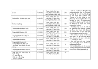 + Đối với các thí sinh đăng ký xét
tuyển theo điểm tổng kết các môn
học lớp 12, thí sinh tải phiếu đăng
ký xét tuyển trên website của
Trường, in và điền thông tin vào
phiếu nộp cho trường kèm theo bản
sao học bạ THPT có chứng thực
của UBND xã, phường. Thí sinh có
thể đăng ký xét tuyển trực tuyến
trên website trường.
+ Hình thức nộp hồ sơ: thí sinh có
thể nộp hồ sơ trực tiếp cho Trường
tại: Trung tâm Tuyển sinh, địa chỉ
70 Nguyễn Huệ, TP Huế hoặc gửi
cho trường qua đường bưu điện.
+ Nhà trường có ký túc xá cho các
sinh viên ở xa, số chỗ trong KTX
dành cho sinh viên năm 1: 450 chỗ.
+ Các thông tin khác:
- Học sinh, sinh viên của Trường
được hưởng đầy đủ các chế độ của
một trường công lập.
- Để biết thêm thông tin chi tiết của
Trường đề nghị thí sinh xem thêm
trên website: www.hueic.edu.vn
Kế toán ` C340301
Toán, Vật lý, Hóa học;
Toán, Vật lý, Tiếng Anh;
Toán, Ngữ Văn, Tiếng Anh.
200
Truyền thông và mạng máy tính C480102
Toán, Vật lý, Hóa học;
Toán, Vật lý, Tiếng Anh;
Toán, Ngữ Văn, Tiếng Anh.
100
Tin học ứng dụng C480202
Toán, Vật lý, Hóa học;
Toán, Vật lý, Tiếng Anh;
Toán, Ngữ Văn, Tiếng Anh.
120
Công nghệ kỹ thuật xây dựng C510103
Toán, Vật lý, Hóa học;
Toán, Vật lý, Tiếng Anh.
150
Công nghệ kỹ thuật cơ khí C510201
Toán, Vật lý, Hóa học;
Toán, Vật lý, Tiếng Anh.
200
Công nghệ kỹ thuật cơ điện tử C510203
Toán, Vật lý, Hóa học;
Toán, Vật lý, Tiếng Anh.
50
Công nghệ kỹ thuật ô tô C510205
Toán, Vật lý, Hóa học;
Toán, Vật lý, Tiếng Anh.
180
Công nghệ kỹ thuật nhiệt
- Công nghệ nhiệt - điện lạnh
- Kỹ thuật năng lượng và môi
trường
C510206
Toán, Vật lý, Hóa học;
Toán, Vật lý, Tiếng Anh.
70
Công nghệ kỹ thuật điện, điện tử C510301
Toán, Vật lý, Hóa học;
Toán, Vật lý, Tiếng Anh.
300
Công nghệ kỹ thuật điện tử,
truyền thông
- Kỹ thuật điện tử
- Điện tử - viễn thông
- Thiết kế vi mạch
C510302 Toán, Vật lý, Hóa học;
Toán, Vật lý, Tiếng Anh.
80
 