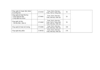 Công nghệ kỹ thuật điều khiển
và tự động hóa
C510303
Toán, Vật lý, Hóa học;
Toán, Vật lý, Tiếng Anh.
50
Công nghệ kỹ thuật Hóa học
- Công nghệ hóa dầu
- Công nghệ hóa silicat
C510401
Toán, Vật lý, Hóa học;
Toán, Hóa học, Sinh vật.
50
Công nghệ vật liệu
- Vật liệu điện - điện tử
C510402
Toán, Vật lý, Hóa học;
Toán, Vật lý, Tiếng Anh;
Toán, Hóa học, Sinh vật.
50
Công nghệ kỹ thuật môi trường C510406
Toán, Vật lý, Hóa học;
Toán, Hóa học, Sinh vật.
100
Công nghệ thực phẩm C540102
Toán, Vật lý, Hóa học;
Toán, Hóa học, Sinh vật.
150
 