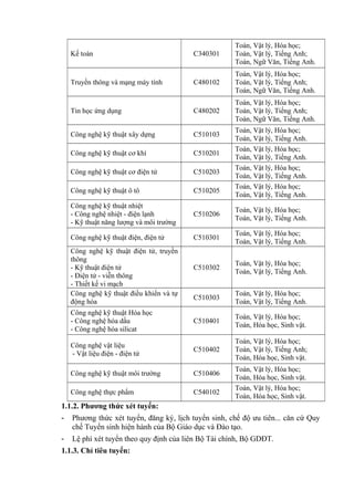Kế toán C340301
Toán, Vật lý, Hóa học;
Toán, Vật lý, Tiếng Anh;
Toán, Ngữ Văn, Tiếng Anh.
Truyền thông và mạng máy tính C480102
Toán, Vật lý, Hóa học;
Toán, Vật lý, Tiếng Anh;
Toán, Ngữ Văn, Tiếng Anh.
Tin học ứng dụng C480202
Toán, Vật lý, Hóa học;
Toán, Vật lý, Tiếng Anh;
Toán, Ngữ Văn, Tiếng Anh.
Công nghệ kỹ thuật xây dựng C510103
Toán, Vật lý, Hóa học;
Toán, Vật lý, Tiếng Anh.
Công nghệ kỹ thuật cơ khí C510201
Toán, Vật lý, Hóa học;
Toán, Vật lý, Tiếng Anh.
Công nghệ kỹ thuật cơ điện tử C510203
Toán, Vật lý, Hóa học;
Toán, Vật lý, Tiếng Anh.
Công nghệ kỹ thuật ô tô C510205
Toán, Vật lý, Hóa học;
Toán, Vật lý, Tiếng Anh.
Công nghệ kỹ thuật nhiệt
- Công nghệ nhiệt - điện lạnh
- Kỹ thuật năng lượng và môi trường
C510206
Toán, Vật lý, Hóa học;
Toán, Vật lý, Tiếng Anh.
Công nghệ kỹ thuật điện, điện tử C510301
Toán, Vật lý, Hóa học;
Toán, Vật lý, Tiếng Anh.
Công nghệ kỹ thuật điện tử, truyền
thông
- Kỹ thuật điện tử
- Điện tử - viễn thông
- Thiết kế vi mạch
C510302
Toán, Vật lý, Hóa học;
Toán, Vật lý, Tiếng Anh.
Công nghệ kỹ thuật điều khiển và tự
động hóa
C510303
Toán, Vật lý, Hóa học;
Toán, Vật lý, Tiếng Anh.
Công nghệ kỹ thuật Hóa học
- Công nghệ hóa dầu
- Công nghệ hóa silicat
C510401
Toán, Vật lý, Hóa học;
Toán, Hóa học, Sinh vật.
Công nghệ vật liệu
- Vật liệu điện - điện tử
C510402
Toán, Vật lý, Hóa học;
Toán, Vật lý, Tiếng Anh;
Toán, Hóa học, Sinh vật.
Công nghệ kỹ thuật môi trường C510406
Toán, Vật lý, Hóa học;
Toán, Hóa học, Sinh vật.
Công nghệ thực phẩm C540102
Toán, Vật lý, Hóa học;
Toán, Hóa học, Sinh vật.
1.1.2. Phương thức xét tuyển:
- Phương thức xét tuyển, đăng ký, lịch tuyển sinh, chế độ ưu tiên... căn cứ Quy
chế Tuyển sinh hiện hành của Bộ Giáo dục và Đào tạo.
- Lệ phí xét tuyển theo quy định của liên Bộ Tài chính, Bộ GDĐT.
1.1.3. Chỉ tiêu tuyển:
 