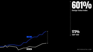 601%
173%
N A T I V E D I G I T A L . C O M
Design Value Index
S&P 500
 