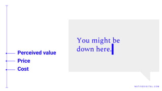 N A T I V E D I G I T A L . C O M
Perceived value
Price
Cost
You might be
down here.
 