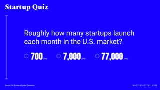 Startup Quiz
N A T I V E D I G I T A L . C O M
Roughly how many startups launch
each month in the U.S. market?
700 7,000 77,000/mo /mo /mo
Source: US Bureau of Labor Statistics
 
