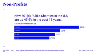 Non-Profits
N A T I V E D I G I T A L . C O MPast 3 Years - N=211 - Source: American Productivity & Quality Center (APQC) and Product Development Institute (PDI) study,
2011
New 501(c) Public Charities in the U.S.
are up 45.9% in the past 15 years.
# OF PUBLIC CHARITIES IN THE U.S.
1,570,000
1,088,500
979,900
2020
2010
2015
848,000 2005
 