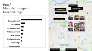 Hotel Indigo: 12
Crossroads Hotel: 477
The Raphael Hotel: 24The Fontaine: 90
Hotel Phillips: 43
Ambassador Hotel: 51
21c Museum Hotel: 57
Hilton President: 3
Crossroads Hotel
The Fontaine
21c Museum Hotel
Ambassador Hotel
Hotel Phillips
The Raphael Hotel
Hotel Indigo
Hilton President
Proof:
Monthly Instagram
Location Tags
 