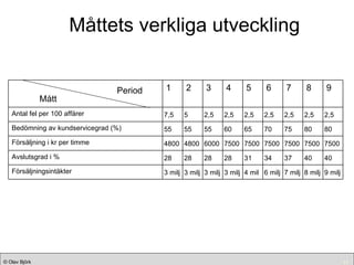 Period Mått Måttets verkliga utveckling 1 2 3 4 5 6 7 8 9 Antal fel per 100 affärer 7,5 5 2,5 2,5 2,5 2,5 2,5 2,5 2,5 Bedömning av kundservicegrad (%) 55 55 55 60 65 70 75 80 80 Försäljning i kr per timme 4800 4800 6000 7500 7500 7500 7500 7500 7500 Avslutsgrad i % 28 28 28 28 31 34 37 40 40 Försäljningsintäkter 3 milj 3 milj 3 milj 3 milj 4 mil 6 milj 7 milj 8 milj 9 milj 