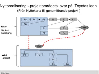 FM E2 E5 E3 E4 E1 F5 F6 F4 F3 F2 F1 Nyttorealisering - projektområdets  svar på  Toyotas lean   ( Från Nyttokarta till genomförande projekt ) Nytto /föränd-ringskarta WBS -projekt F5 F6 F4 F3 F2 F1 FM 