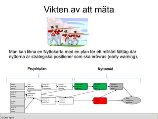 Vikten av att mäta Man kan likna en Nyttokarta med en plan för ett militärt fälttåg där nyttorna är strategiska positioner som ska erövras (early warning). Att öka försäljningen till gamla kunder Rätt produkt vid rätt  tillfälle Ökad kunskap om kundens preferenser Effektivare kampanjer mot gamla kunder Ökad del av gamla kunders plånbok Kund- och Leads- databas Kampanj- system Bärbara  datorer till säljarna Träna  säljarna i de nya systemen Träna marknadsavdel- ningen i de nya systemen System för  analys av  kunddata Fånga upp  information från kundmöten Analysera information från kundmöten Genomför fler kampanjer mot gamla kunder Analysera  resultat av  kampanjer Projektplan Nyttomål 