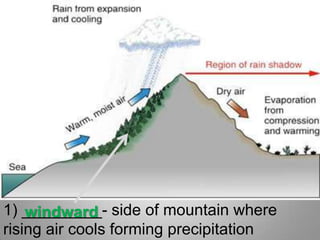 1) _________- side of mountain where rising air cools forming precipitationwindward