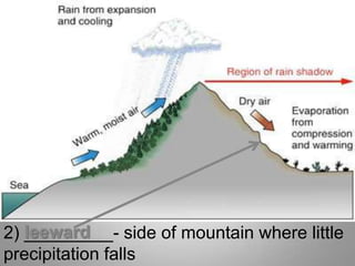 leeward2) _________- side of mountain where little precipitation falls