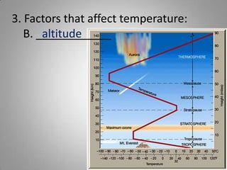 3. Factors that affect temperature:B. ____________altitude