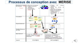 Processus de conception avec MERISE
12
 