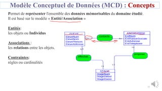 Modèle Conceptuel de Données (MCD) : Concepts
Permet de représenter l'ensemble des données mémorisables du domaine étudié.
Il est basé sur le modèle « Entité/Association »
Entités:
les objets ou Individus
Associations :
les relations entre les objets.
Contraintes:
règles ou cardinalités
13
 