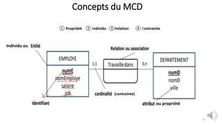 Concepts du MCD
14
Individu ou
ou propriété
① Propriété ② Individu ③Relation ④ Contrainte
(contrainte)
 
