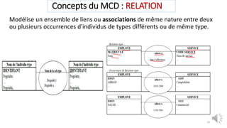 Concepts du MCD : RELATION
Modélise un ensemble de liens ou associations de même nature entre deux
ou plusieurs occurrences d'individus de types différents ou de même type.
18
 