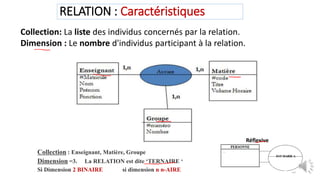 20
Collection: La liste des individus concernés par la relation.
Dimension : Le nombre d'individus participant à la relation.
RELATION : Caractéristiques
Collection : Enseignant, Matière, Groupe
Dimension =3. La RELATION est dite ‘TERNAIRE ‘
Si Dimension 2 BINAIRE si dimension n n-AIRE
Réflexive
 