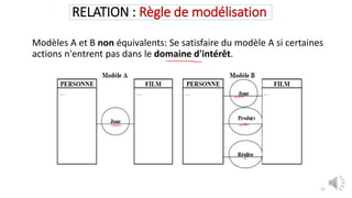 RELATION : Règle de modélisation
Modèles A et B non équivalents: Se satisfaire du modèle A si certaines
actions n'entrent pas dans le domaine d'intérêt.
21
 