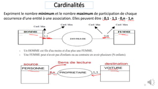 Cardinalités
22
 Un HOMME est fils d'au moins et d'au plus une FEMME.
 Une FEMME peut n'avoir pas d'enfants ou au contraire en avoir plusieurs (N enfants).
Expriment le nombre minimum et le nombre maximum de participation de chaque
occurrence d’une entité à une association. Elles peuvent être : 0,1 - 1,1 - 0,n - 1,n
 