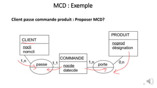 MCD : Exemple
26
Client passe commande produit : Proposer MCD?
 