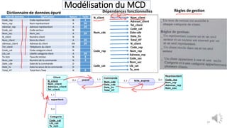 Modélisation du MCD
29
TailleNatureSignificationNom de données
2NCode représentantCode_rep
20ANom représentantNom_rep
20AAdresse représentantAdresse_rep
NCode secteurCode_sec
20ANom_secNom_sec
NNuméro clientN_client
20ANom du clientNom_client
20ANAdresse du clientAdresse_client
NTéléphone du clientTel_client
NCode catégorie clientCode_cat
20ALibellé catégorie clientLib_cat
5NTaux de remiseTx-rem
3NNuméro de la commandeNum_cde
DDate de la commandeDate_cde
DDate livraison de la commandeDate_liv
8NTotal Hors TaxeTotal_HT
Dictionnaire de données épuré Dépendances fonctionnelles
N_client Nom_client
Adresse_client
Tel_client
Code_cat
Num_cde Date-cde
Date_liv
Total_HT
N_client
Code_rep
Code_rep Nom_rep
Adresse_rep
Code_sec
Nom_sec
Code_cat Lib_cat
Tx_rem
0,n 1,1
1,1 0,n
1,1
0,n
Client
N_client
Nom_client
Adresse_client
Tel_client
...
Commande
Num_cde
Date_cde
Date_liv
Total_HT
<pi>
Représentant
Code_rep
Nom_rep
Adresse_rep
Nom_sec
Catégorie
Code_cat
Lib_cat
Tx_rem
passe faite_aupres
appartient
Règles de gestion
 