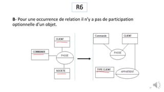 R6
B- Pour une occurrence de relation il n’y a pas de participation
optionnelle d’un objet.
37
 