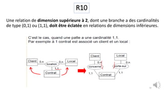 R10
Une relation de dimension supérieure à 2, dont une branche a des cardinalités
de type (0,1) ou (1,1), doit être éclatée en relations de dimensions inférieures.
42
 