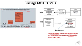 Passage MCD  MLD
44
La clé étrangère est un mécanisme simple
qui permet de lier une table aux données
d’une autre table.
Clé étrangère
MCD
MLD
 