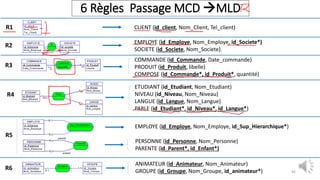 6 Règles Passage MCD MLD
45
EMPLOYE (id_Employe, Nom_Employe, id_Societe*)
SOCIETE (id_Societe, Nom_Societe).
COMMANDE (id_Commande, Date_commande)
PRODUIT (id_Produit, libelle)
COMPOSE (id_Commande*, id_Produit*, quantité)
ETUDIANT (id_Etudiant, Nom_Etudiant)
NIVEAU (id_Niveau, Nom_Niveau)
LANGUE (id_Langue, Nom_Langue)
PARLE (id_Etudiant*, id_Niveau*, id_Langue*)
EMPLOYE (id_Employe, Nom_Employe, id_Sup_Hierarchique*)
PERSONNE (id_Personne, Nom_Personne)
PARENTE (id_Parent*, id_Enfant*)
ANIMATEUR (id_Animateur, Nom_Animateur)
GROUPE (id_Groupe, Nom_Groupe, id_animateur*)
CLIENT (id_client, Nom_Client, Tel_client)R1
R2
R3
R4
R5
R6
 