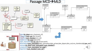 Passage MCDMLD
46
Client(id_client,nom_cli,prenom_cli)
Catégorie(num_cat,nbre_lit,tarif)
Chambre(num_chambre,num_tel)
Supplement(id_supp,type,tarifs)
Type_reservation(id_typ_res,pension,tarifr)
Reservation(num_reservation,date_reservation,date_arrivee,date_depart,nbre_nuit,nre_chambres,id_type_res*)
réserver(id_client*,num_reservation*,num_chambre*)
comprendre(num_reservation*,id_supp*)
Appartenir(num_chambre*,num_cat*)
s
r
 