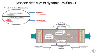 Aspects statiques et dynamiques d'un S I
8
Données
Traitements
 