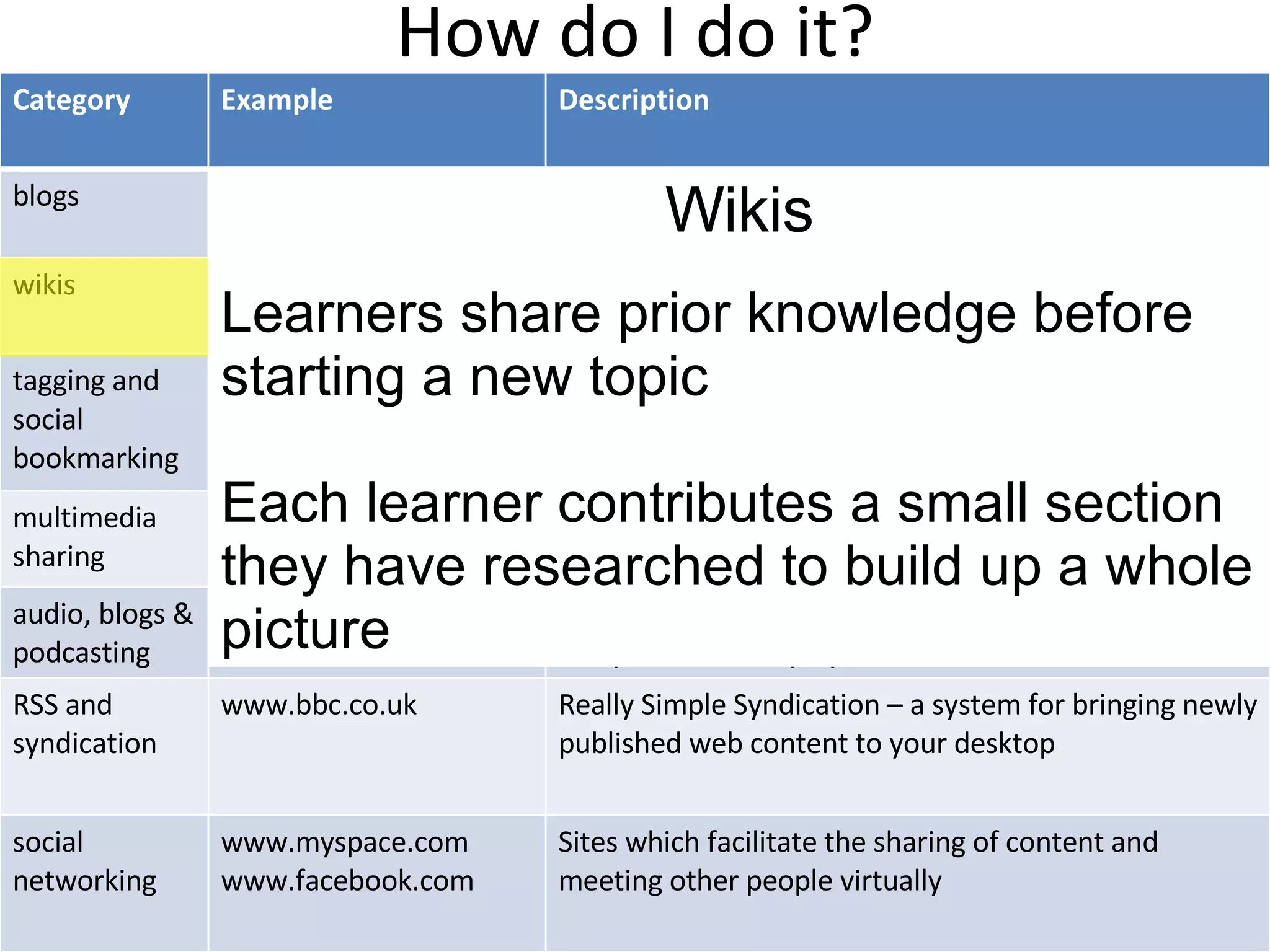 How do I do it? Wikis Learners share prior knowledge before starting a new topic Each learner contributes a small section they have researched to build up a whole picture Category Example Description blogs www.blogger.com An online journal wikis www.wikipedia.org Web page or set of web pages that can be easily edited or added to tagging and social bookmarking del.icio.us www.stumbleupon.com Systems for finding and sharing things on the web like your ‘favourites’ multimedia sharing www.youtube.com www.flickr.com Store and share multimedia content e.g. video and photographs audio, blogs & podcasting www.impala.ac.uk www.ricksteves.com Audio & video recordings designed to be heard on a computer or MP3 player RSS and syndication www.bbc.co.uk Really Simple Syndication – a system for bringing newly published web content to your desktop social networking www.myspace.com www.facebook.com Sites which facilitate the sharing of content and meeting other people virtually 