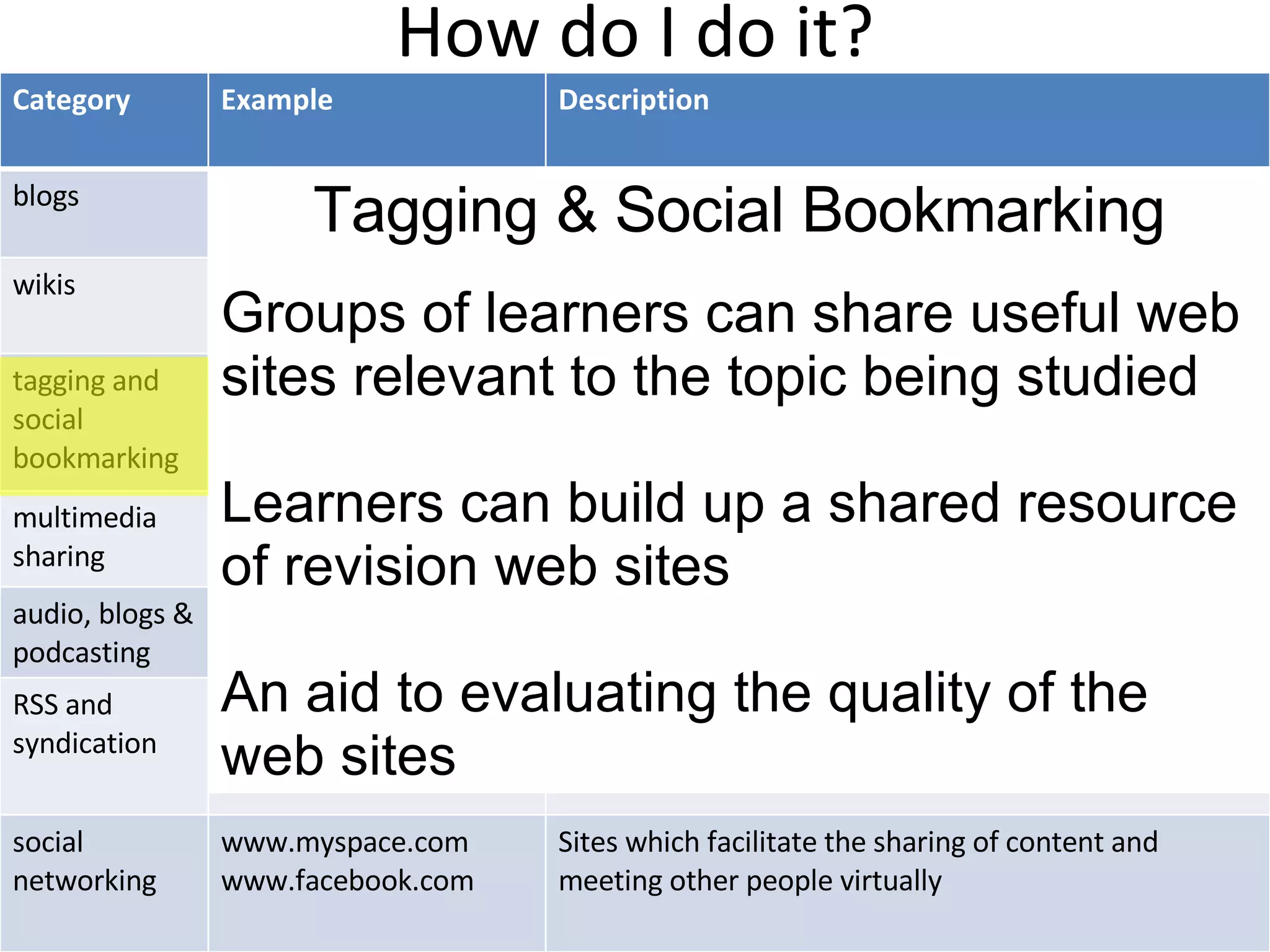 How do I do it? Tagging & Social Bookmarking Groups of learners can share useful web sites relevant to the topic being studied Learners can build up a shared resource of revision web sites An aid to evaluating the quality of the web sites Category Example Description blogs www.blogger.com An online journal wikis www.wikipedia.org Web page or set of web pages that can be easily edited or added to tagging and social bookmarking del.icio.us www.stumbleupon.com Systems for finding and sharing things on the web like your ‘favourites’ multimedia sharing www.youtube.com www.flickr.com Store and share multimedia content e.g. video and photographs audio, blogs & podcasting www.impala.ac.uk www.ricksteves.com Audio & video recordings designed to be heard on a computer or MP3 player RSS and syndication www.bbc.co.uk Really Simple Syndication – a system for bringing newly published web content to your desktop social networking www.myspace.com www.facebook.com Sites which facilitate the sharing of content and meeting other people virtually 