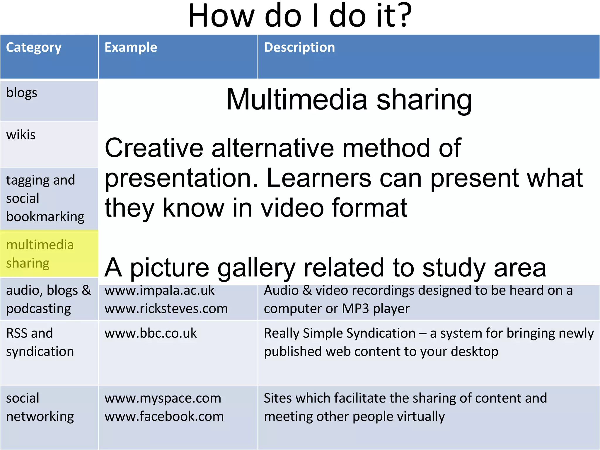 How do I do it? Multimedia sharing Creative alternative method of presentation. Learners can present what they know in video format A picture gallery related to study area Category Example Description blogs www.blogger.com An online journal wikis www.wikipedia.org Web page or set of web pages that can be easily edited or added to tagging and social bookmarking del.icio.us www.stumbleupon.com Systems for finding and sharing things on the web like your ‘favourites’ multimedia sharing www.youtube.com www.flickr.com Store and share multimedia content e.g. video and photographs audio, blogs & podcasting www.impala.ac.uk www.ricksteves.com Audio & video recordings designed to be heard on a computer or MP3 player RSS and syndication www.bbc.co.uk Really Simple Syndication – a system for bringing newly published web content to your desktop social networking www.myspace.com www.facebook.com Sites which facilitate the sharing of content and meeting other people virtually 