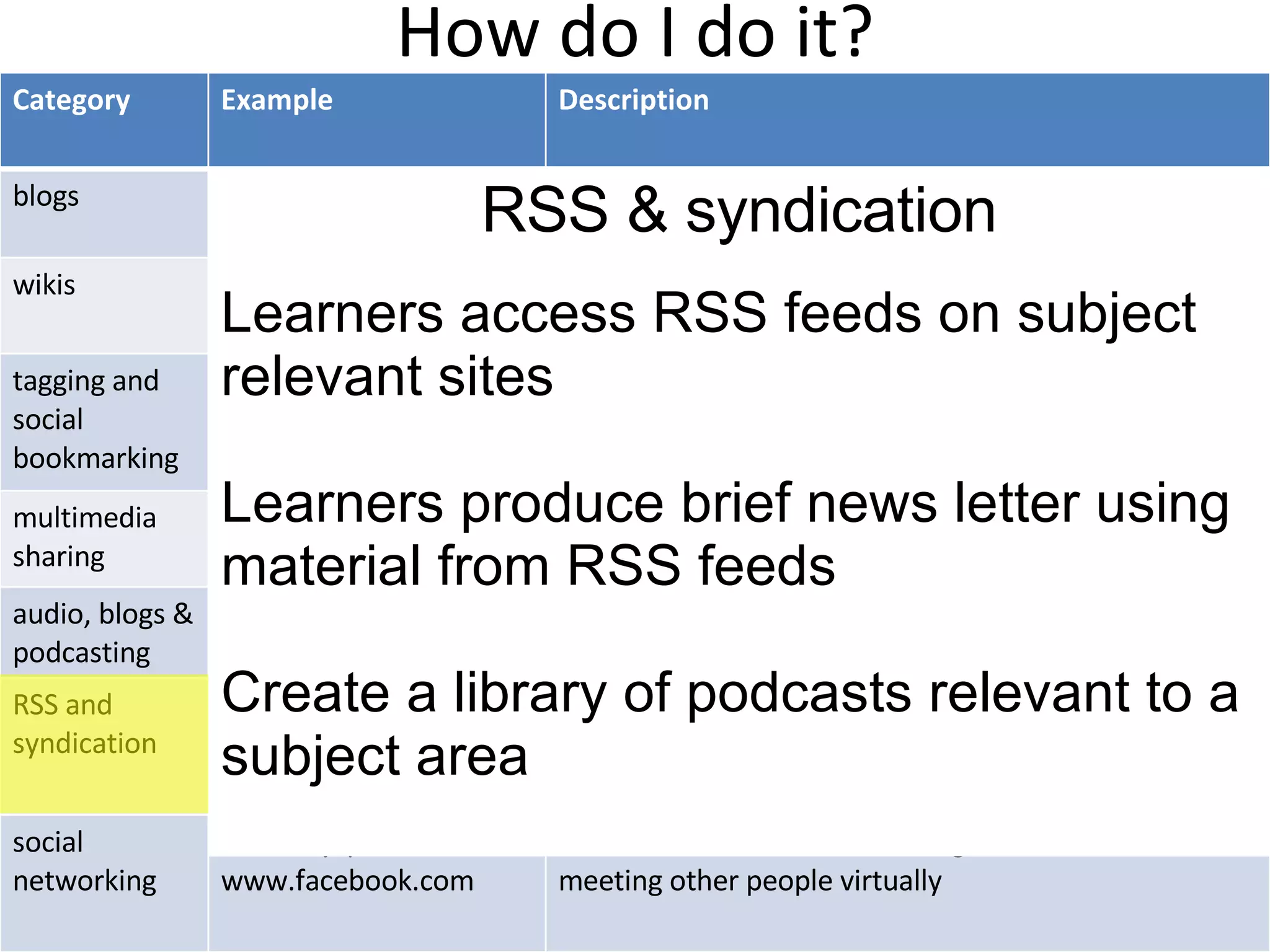 How do I do it? RSS & syndication Learners access RSS feeds on subject relevant sites Learners produce brief news letter using material from RSS feeds Create a library of podcasts relevant to a subject area Category Example Description blogs www.blogger.com An online journal wikis www.wikipedia.org Web page or set of web pages that can be easily edited or added to tagging and social bookmarking del.icio.us www.stumbleupon.com Systems for finding and sharing things on the web like your ‘favourites’ multimedia sharing www.youtube.com www.flickr.com Store and share multimedia content e.g. video and photographs audio, blogs & podcasting www.impala.ac.uk www.ricksteves.com Audio & video recordings designed to be heard on a computer or MP3 player RSS and syndication www.bbc.co.uk Really Simple Syndication – a system for bringing newly published web content to your desktop social networking www.myspace.com www.facebook.com Sites which facilitate the sharing of content and meeting other people virtually 