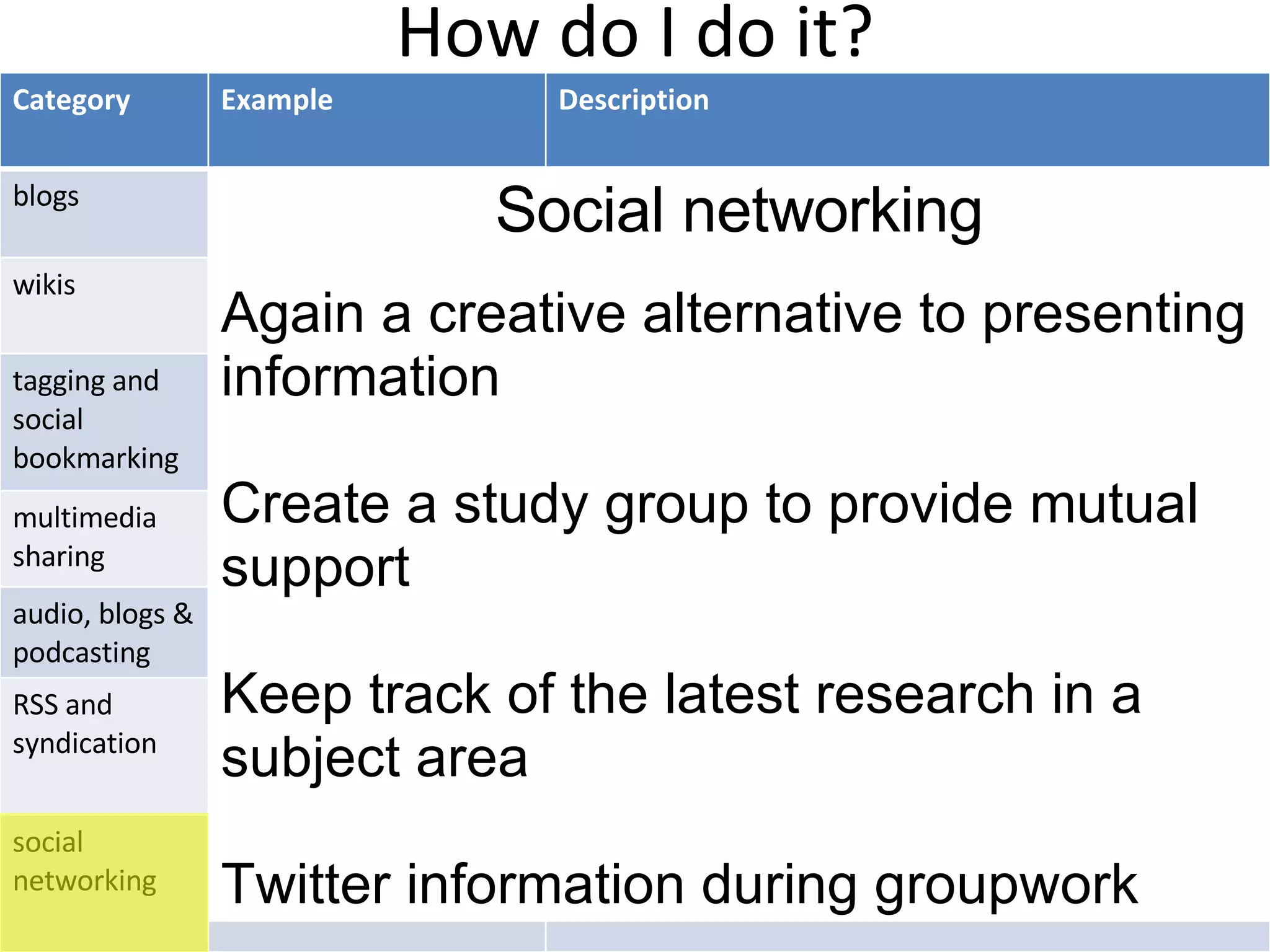 How do I do it? Social networking Again a creative alternative to presenting information Create a study group to provide mutual support Keep track of the latest research in a subject area Twitter information during groupwork Category Example Description blogs www.blogger.com An online journal wikis www.wikipedia.org Web page or set of web pages that can be easily edited or added to tagging and social bookmarking del.icio.us www.stumbleupon.com Systems for finding and sharing things on the web like your ‘favourites’ multimedia sharing www.youtube.com www.flickr.com Store and share multimedia content e.g. video and photographs audio, blogs & podcasting www.impala.ac.uk www.ricksteves.com Audio & video recordings designed to be heard on a computer or MP3 player RSS and syndication www.bbc.co.uk Really Simple Syndication – a system for bringing newly published web content to your desktop social networking www.myspace.com www.facebook.com Sites which facilitate the sharing of content and meeting other people virtually 