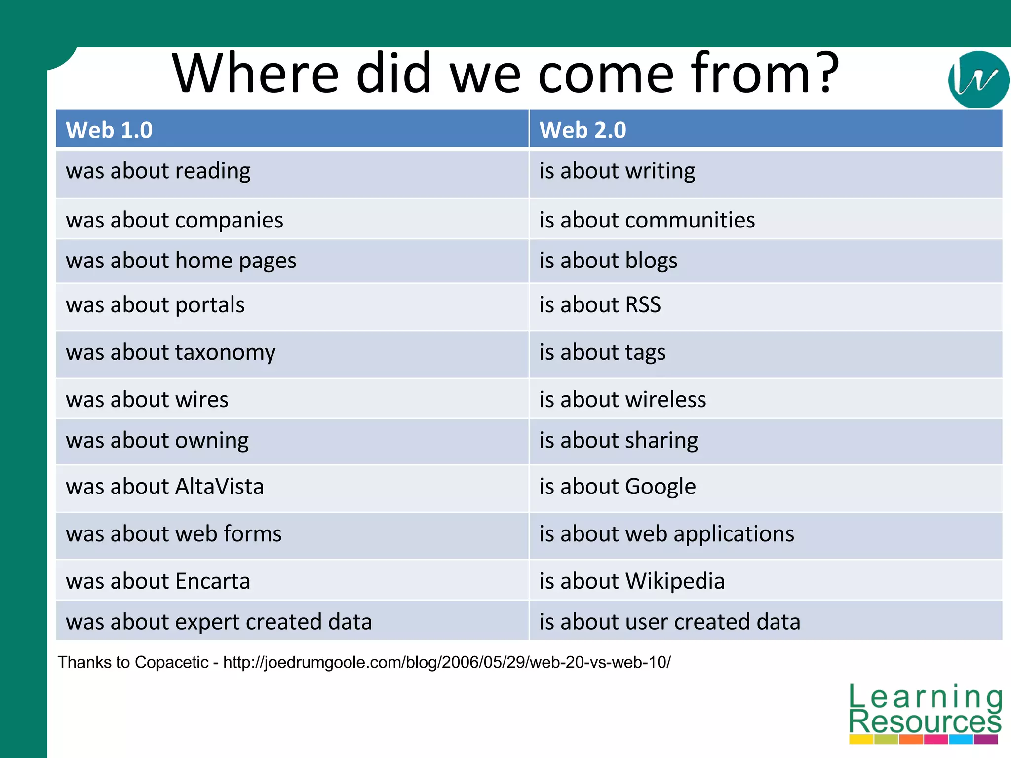 Where did we come from? Thanks to Copacetic - http://joedrumgoole.com/blog/2006/05/29/web-20-vs-web-10/ Web 1.0 Web 2.0 was about reading is about writing  was about companies is about communities  was about home pages is about blogs was about portals is about RSS was about taxonomy is about tags was about wires is about wireless  was about owning is about sharing  was about AltaVista  is about Google  was about web forms is about web applications was about Encarta  is about Wikipedia  was about expert created data is about user created data 