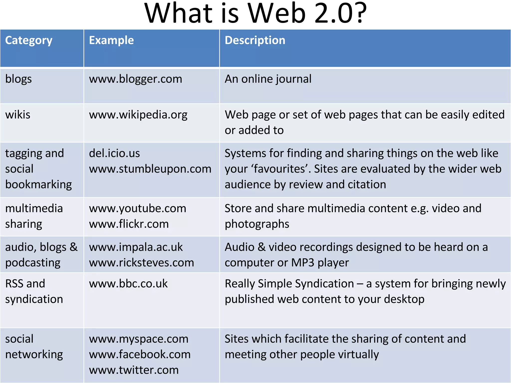 What is Web 2.0? Category Example Description blogs www.blogger.com An online journal wikis www.wikipedia.org Web page or set of web pages that can be easily edited or added to tagging and social bookmarking del.icio.us www.stumbleupon.com Systems for finding and sharing things on the web like your ‘favourites’. Sites are evaluated by the wider web audience by review and citation multimedia sharing www.youtube.com www.flickr.com Store and share multimedia content e.g. video and photographs audio, blogs & podcasting www.impala.ac.uk www.ricksteves.com Audio & video recordings designed to be heard on a computer or MP3 player RSS and syndication www.bbc.co.uk Really Simple Syndication – a system for bringing newly published web content to your desktop social networking www.myspace.com www.facebook.com www.twitter.com Sites which facilitate the sharing of content and meeting other people virtually 