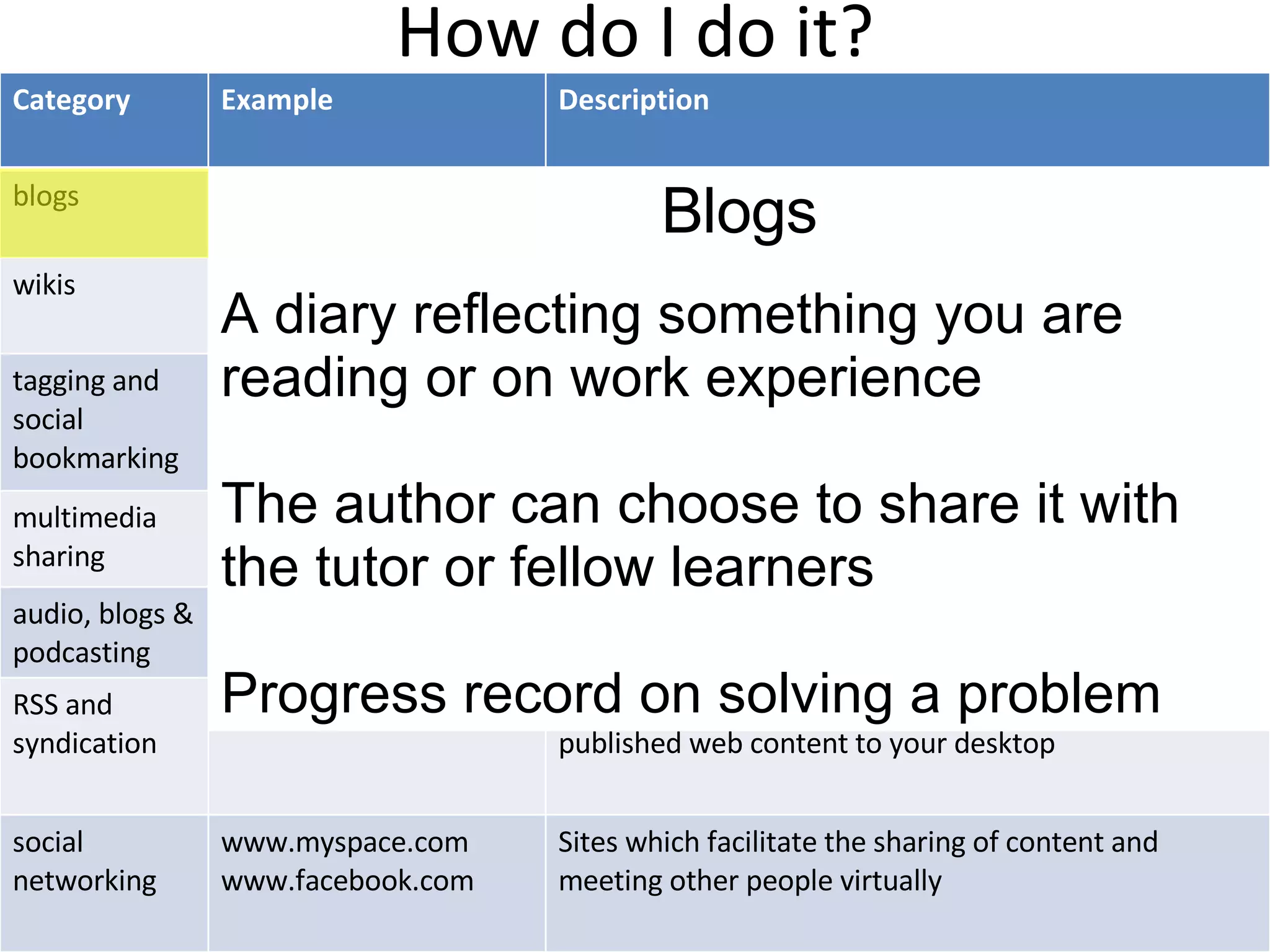 How do I do it? Blogs A diary reflecting something you are reading or on work experience The author can choose to share it with the tutor or fellow learners Progress record on solving a problem Category Example Description blogs www.blogger.com An online journal wikis www.wikipedia.org Web page or set of web pages that can be easily edited or added to tagging and social bookmarking del.icio.us www.stumbleupon.com Systems for finding and sharing things on the web like your ‘favourites’ multimedia sharing www.youtube.com www.flickr.com Store and share multimedia content e.g. video and photographs audio, blogs & podcasting www.impala.ac.uk www.ricksteves.com Audio & video recordings designed to be heard on a computer or MP3 player RSS and syndication www.bbc.co.uk Really Simple Syndication – a system for bringing newly published web content to your desktop social networking www.myspace.com www.facebook.com Sites which facilitate the sharing of content and meeting other people virtually 
