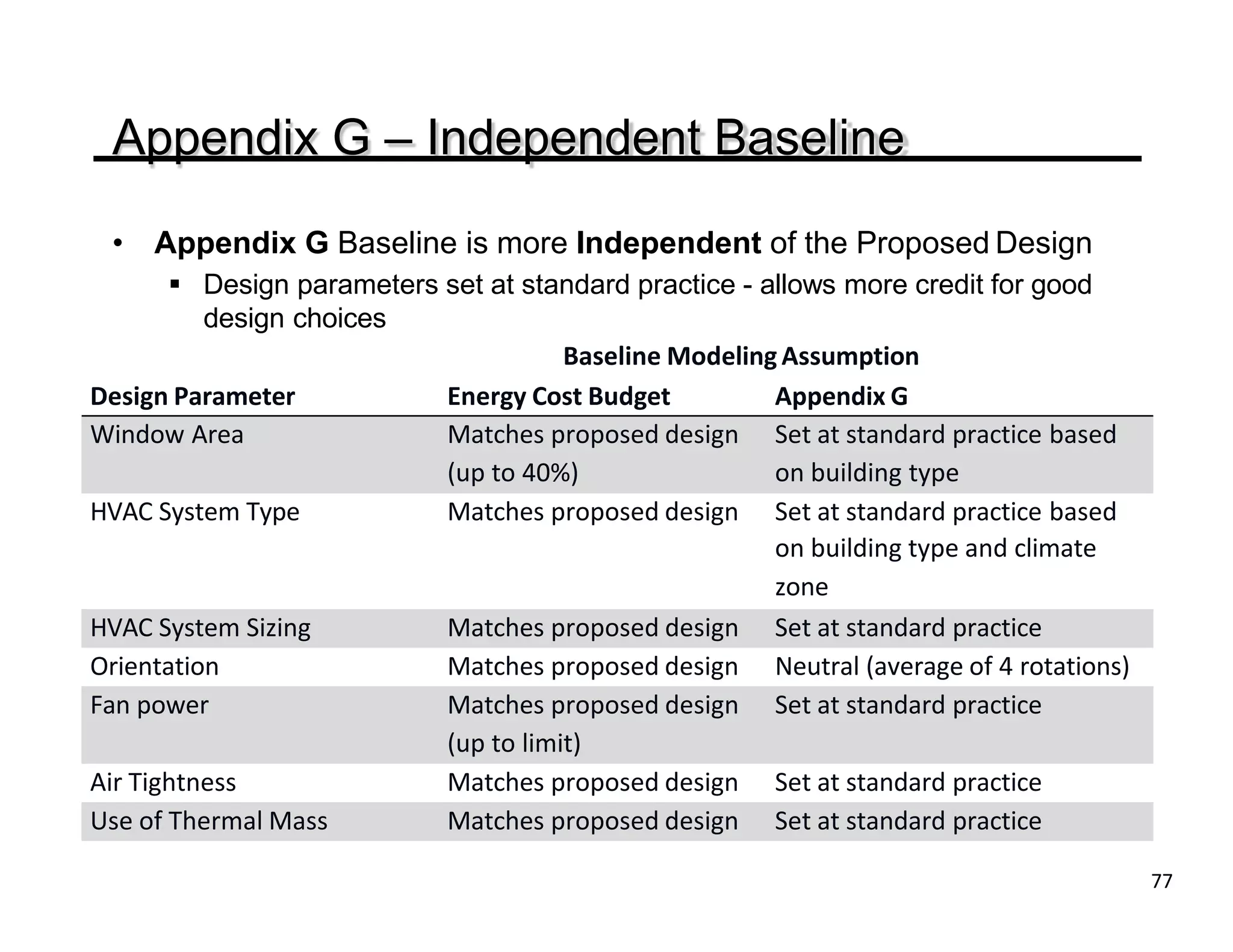 Appendix G – Independent Baseline
77
Design Parameter Energy Cost Budget Appendix G
Window Area Matches proposed design
(up to 40%)
Set at standard practice based
on building type
HVAC System Type Matches proposed design Set at standard practice based
on building type and climate
zone
HVAC System Sizing Matches proposed design Set at standard practice
Orientation Matches proposed design Neutral (average of 4 rotations)
Fan power Matches proposed design
(up to limit)
Set at standard practice
Air Tightness Matches proposed design Set at standard practice
Use of Thermal Mass Matches proposed design Set at standard practice
• Appendix G Baseline is more Independent of the Proposed Design
 Design parameters set at standard practice - allows more credit for good
design choices
Baseline Modeling Assumption
 