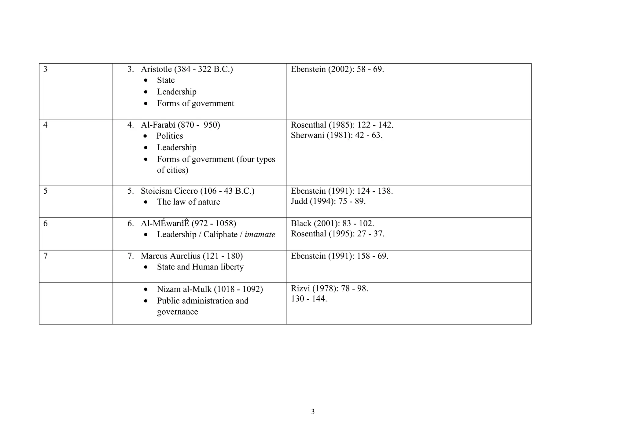 3 3. Aristotle (384 - 322 B.C.)
• State
• Leadership
• Forms of government
Ebenstein (2002): 58 - 69.
4 4. Al-Farabi (870 - 950)
• Politics
• Leadership
• Forms of government (four types
of cities)
Rosenthal (1985): 122 - 142.
Sherwani (1981): 42 - 63.
5 5. Stoicism Cicero (106 - 43 B.C.)
• The law of nature
Ebenstein (1991): 124 - 138.
Judd (1994): 75 - 89.
6 6. Al-MÉwardÊ (972 - 1058)
• Leadership / Caliphate / imamate
Black (2001): 83 - 102.
Rosenthal (1995): 27 - 37.
7 7. Marcus Aurelius (121 - 180)
• State and Human liberty
Ebenstein (1991): 158 - 69.
• Nizam al-Mulk (1018 - 1092)
• Public administration and
governance
Rizvi (1978): 78 - 98.
130 - 144.
3
 