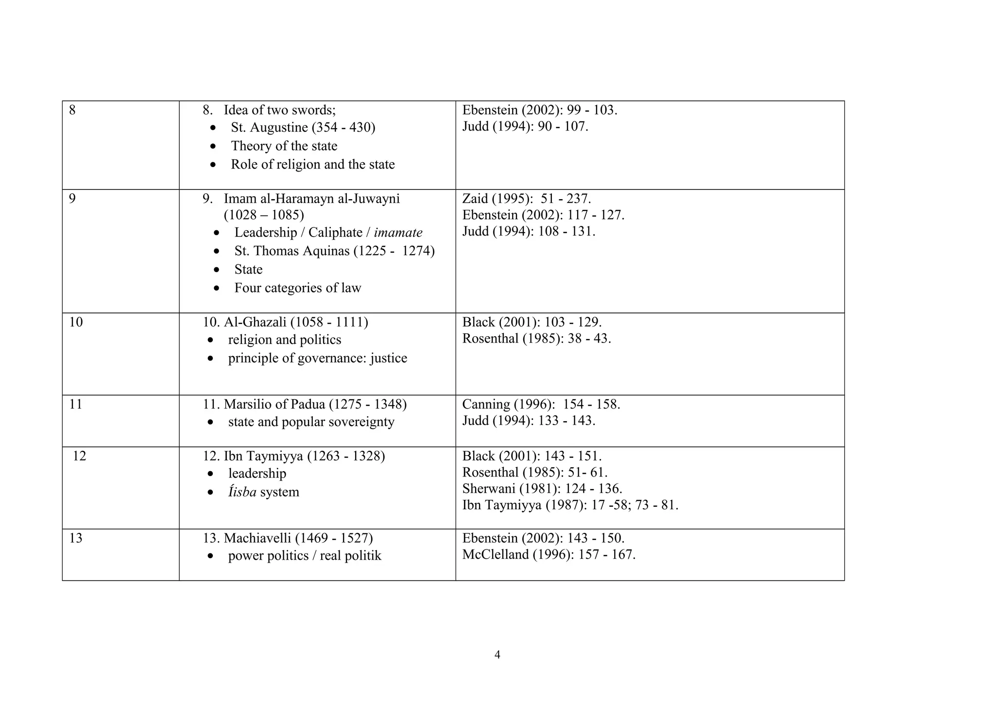 8 8. Idea of two swords;
• St. Augustine (354 - 430)
• Theory of the state
• Role of religion and the state
Ebenstein (2002): 99 - 103.
Judd (1994): 90 - 107.
9 9. Imam al-Haramayn al-Juwayni
(1028 – 1085)
• Leadership / Caliphate / imamate
• St. Thomas Aquinas (1225 - 1274)
• State
• Four categories of law
Zaid (1995): 51 - 237.
Ebenstein (2002): 117 - 127.
Judd (1994): 108 - 131.
10 10. Al-Ghazali (1058 - 1111)
• religion and politics
• principle of governance: justice
Black (2001): 103 - 129.
Rosenthal (1985): 38 - 43.
11 11. Marsilio of Padua (1275 - 1348)
• state and popular sovereignty
Canning (1996): 154 - 158.
Judd (1994): 133 - 143.
12 12. Ibn Taymiyya (1263 - 1328)
• leadership
• Íisba system
Black (2001): 143 - 151.
Rosenthal (1985): 51- 61.
Sherwani (1981): 124 - 136.
Ibn Taymiyya (1987): 17 -58; 73 - 81.
13 13. Machiavelli (1469 - 1527)
• power politics / real politik
Ebenstein (2002): 143 - 150.
McClelland (1996): 157 - 167.
4
 