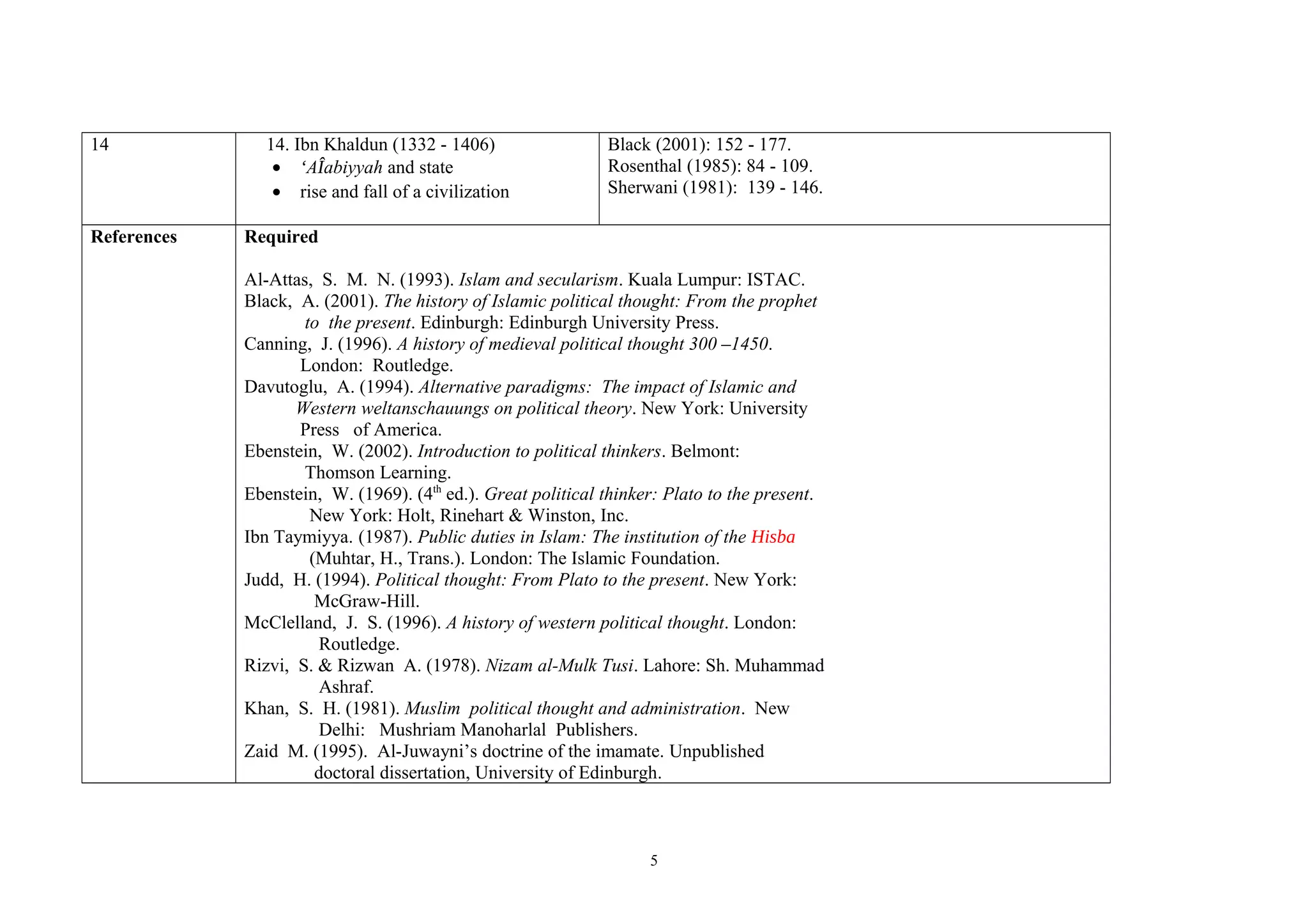 14 14. Ibn Khaldun (1332 - 1406)
• ‘AÎabiyyah and state
• rise and fall of a civilization
Black (2001): 152 - 177.
Rosenthal (1985): 84 - 109.
Sherwani (1981): 139 - 146.
References Required
Al-Attas, S. M. N. (1993). Islam and secularism. Kuala Lumpur: ISTAC.
Black, A. (2001). The history of Islamic political thought: From the prophet
to the present. Edinburgh: Edinburgh University Press.
Canning, J. (1996). A history of medieval political thought 300 –1450.
London: Routledge.
Davutoglu, A. (1994). Alternative paradigms: The impact of Islamic and
Western weltanschauungs on political theory. New York: University
Press of America.
Ebenstein, W. (2002). Introduction to political thinkers. Belmont:
Thomson Learning.
Ebenstein, W. (1969). (4th
ed.). Great political thinker: Plato to the present.
New York: Holt, Rinehart & Winston, Inc.
Ibn Taymiyya. (1987). Public duties in Islam: The institution of the Hisba
(Muhtar, H., Trans.). London: The Islamic Foundation.
Judd, H. (1994). Political thought: From Plato to the present. New York:
McGraw-Hill.
McClelland, J. S. (1996). A history of western political thought. London:
Routledge.
Rizvi, S. & Rizwan A. (1978). Nizam al-Mulk Tusi. Lahore: Sh. Muhammad
Ashraf.
Khan, S. H. (1981). Muslim political thought and administration. New
Delhi: Mushriam Manoharlal Publishers.
Zaid M. (1995). Al-Juwayni’s doctrine of the imamate. Unpublished
doctoral dissertation, University of Edinburgh.
5
 