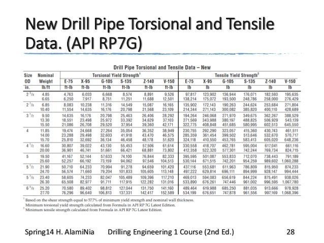 Api Rp 7g 2