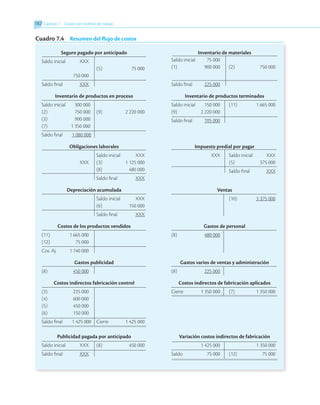 182 	Capítulo 7 Costeo por órdenes de trabajo
Cuadro 7.4	 Resumen del flujo de costos
Seguro pagado por anticipado
Saldo inicial	 XXX
		 (5)	 75 000
	 750 000
Saldo final	 XXX
Inventario de productos en proceso
Saldo inicial	 300 000
(2)	 750 000	 (9)	 2 220 000
(3)	 900 000
(7) 1 350 000
Saldo final 1 080 000
Obligaciones laborales
		 Saldo inicial	 XXX
	 XXX	 (3)	 1 125 000
		 (8)	 480 000
		 Saldo final	 XXX
Depreciación acumulada
		 Saldo inicial	 XXX
		 (6)	 150 000
		 Saldo final	 XXX
Costos de los productos vendidos
(11)	 1 665 000
(12)	 75 000
Cos. Aj.	 1 740 000
Gastos publicidad
(8)	 450 000
Costos indirectos fabricación control
(3)	 225 000
(4)	 600 000
(5)	 450 000
(6)	 150 000
Saldo final 1 425 000	 Cierre	 1 425 000
Publicidad pagada por anticipado
Saldo inicial	 XXX	 (8)	 450 000
Saldo final	 XXX
Inventario de materiales
Saldo inicial	 75 000
(1)	 900 000	 (2)	 750 000
Saldo final	 225 000
Inventario de productos terminados
Saldo inicial	 150 000	 (11)	 1 665 000
(9)	 2 220 000
Saldo final	 705 000
Impuesto predial por pagar
	 XXX	 Saldo inicial	 XXX
		 (5)	 375 000
		 Saldo final	 XXX
Ventas
		 (10)	 3 375 000
Gastos de personal
(8)	 480 000
Gastos varios de ventas y administración
(8)	 225 000
Costos indirectos de fabricación aplicados
Cierre	 1 350 000	 (7)	 1 350 000
Variación costos indirectos de fabricación
	 1 425 000		 1 350 000
Saldo	 75 000	 (12)	 75 000
 