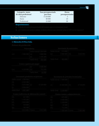 Soluciones 191
	 Categoría mano	 Tasa presupuestada	 Horas
	 de obra profesional	 por hora	 presupuestadas
	 Director	 $ 150 000	 3
	 Socio	 80 000	 10
	 Profesional	 25 000	 50
Requerimientos:
a.	 Calcule el costo presupuestado del trabajo para el restaurante local.
b.	 ¿En cuánto cotizará el trabajo, si desea obtener una utilidad sobre el 20% de los ingresos?
Soluciones
Inventario de materiales
Saldo inicial	 675 000
(a)	 3 000 000	 (b)	 2 850 000
Saldo final	 825 000
Inventario de artículos terminados
Saldo inicial	 2 400 000
(j)	 10 500 000	 (k)	 9 750 000
Saldo final	 3 150 000
Gastos ventas y administración
(d)	 675 000
(e)	 3 600 000
(f)	 2 250 000
(g)	 45 000
(h)	 712 500
	 7 282 500	 Cierre	 7 282 500
1. Mármoles El Pino Ltda.
Órdenes de producción
Proveedores
		 Saldo inicial	2 850 000
(m)	 7 000 000	 (a)	 3 000 000
		 (c)	 1 432 500
		 Saldo final	 282 500
Costos y gastos por pagar
		 (e)	 3 600 000
(m)	 4 250 000	 (h)	 712 500
		 Saldo final	 62 500
Inventario productos en proceso
Saldo inicial	 1 500 000
(b)	 2 422 500
(f)	 3 375 000	 (j)	 10 500 000
(i)	 4 500 000
Saldo final	 1 297 500
Costos indirectos de fabricación control
(b)	 427 500
(c)	 1 432 500
(d)	 2 025 000
(f)	 750 000
(g)	 180 000
	 4 815 000	 Cierre	 4 815 000
 