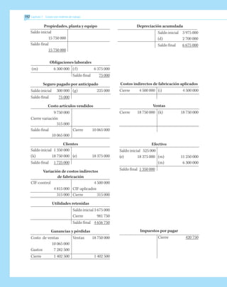 192 	Capítulo 7 Costeo por órdenes de trabajo
Propiedades, planta y equipo
Saldo inicial
	 15 750 000
Saldo final	
	 15 750 000
Obligaciones laborales
(m)	 6 300 000	 (f)	 6 375 000
		 Saldo final	 75 000
Seguro pagado por anticipado
Saldo inicial	 300 000	 (g)	 225 000
Saldo final	 75 000
Costo artículos vendidos
	 9 750 000
Cierre variación	
	 315 000
Saldo final		 Cierre	 10 065 000
	 10 065 000
Clientes
Saldo inicial	 1 350 000
(k)	 18 750 000	 (e)	 18 375 000
Saldo final	 1 725 000
Variación de costos indirectos
de fabricación
CIF-control			 4 500 000
	 4 815 000	 CIF-aplicados
	 315 000	 Cierre	 315 000
Utilidades retenidas
		 Saldo inicial	3 675 000
		 Cierre	 981 750
		 Saldo final	 4 656 750
Ganancias y pérdidas
Costo de ventas		 Ventas	 18 750 000
	 10 065 000
Gastos	 7 282 500
Cierre	 1 402 500		 1 402 500
Costos indirectos de fabricación aplicados
Cierre	 4 500 000	 (i)	 4 500 000
Ventas
Cierre	 18 750 000	 (k)	 18 750 000
Efectivo
Saldo inicial	 525 000
(e)	 18 375 000	 (m)	 11 250 000
		 (m)	 6 300 000
Saldo final	 1 350 000
Impuestos por pagar
		 Cierre	 420 750
Depreciación acumulada
		 Saldo inicial	 3 975 000
		 (d)	 2 700 000
		 Saldo final	 6 675 000
 