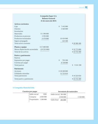 Soluciones 197
Compañía Super S.A.
Balance General
31 de enero de 201X
Activos corrientes
Caja			 $ 	 7 442 000
Clientes		 		 2 560 000
Inventarios:
Materiales	 $ 1 590 000
Productos en proceso	 2 394 000
Productos terminados	 6 470 000			10 454 000
Seguro prepagado		 		 524 400
Total activo corriente					 $ 	20 980 400
Planta y equipo	 $ 57 000 000	
Menos depreciación acumulada	 (24 225 000)				 $ 	32 775 000
Total de los activos					 $ 	53 755 400
Pasivo y patrimonio
Pasivos:
Impuestos por pagar			 $ 	 793 590
Cuentas por pagar		 		 8 738 000
Total pasivos					 $ 	
9 531 590
Patrimonio
Acciones			 $ 	28 500 000
Utilidades retenidas		 		15 723 810
Total patrimonio					 $ 	44 223 810
Total pasivo y patrimonio					 $ 	53 755 400
3. Compañía Alameda Ltda.
Cuentas por pagar
		 Saldo inicial	 XXX
		 Compras	 2 040 000
		 Propiedades	 1 200 000
Inventario de materiales
Saldo inicial	 384 000
	 2 040 000		 2 160 000
Saldo final	 364 000
 